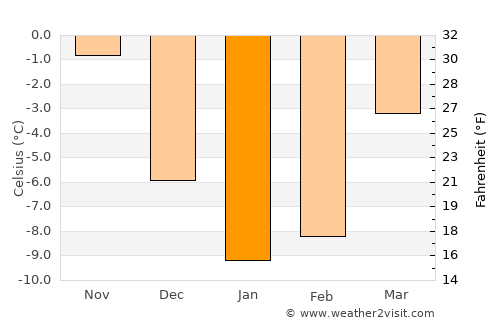 Velikiy Novgorod average temperature in January