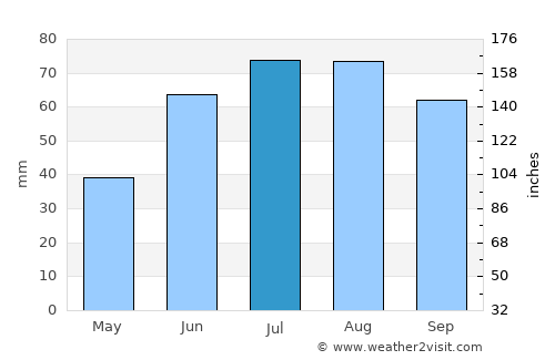 Velikiy Novgorod average rain in July