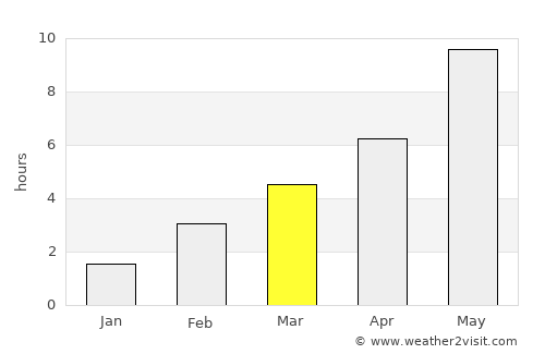 Velikiy Novgorod average rain in March