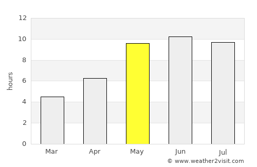 Velikiy Novgorod average rain in May