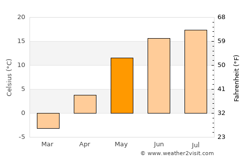 Velikiy Novgorod average temperature in May