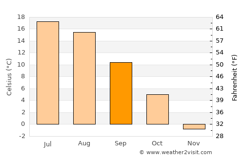 Velikiy Novgorod average temperature in September