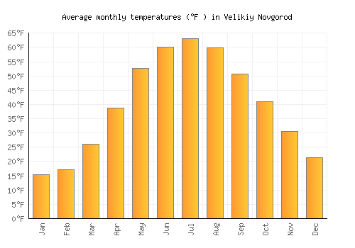 Velikiy Novgorod average temperature chart (Fahrenheit)