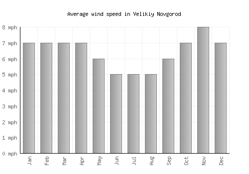 Velikiy Novgorod average winspeed by month (mph)