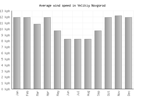 Velikiy Novgorod average winspeed by month (km/h)