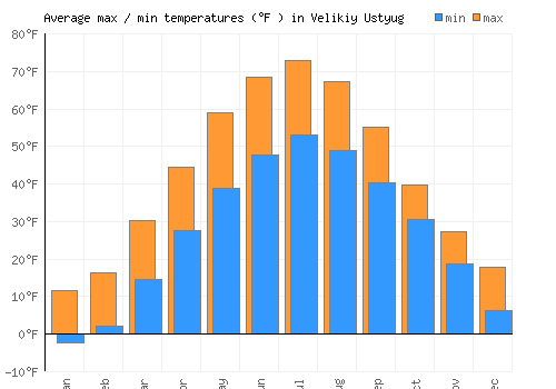 Velikiy Ustyug average minimum / maximum temperatures (Fahrenheit)