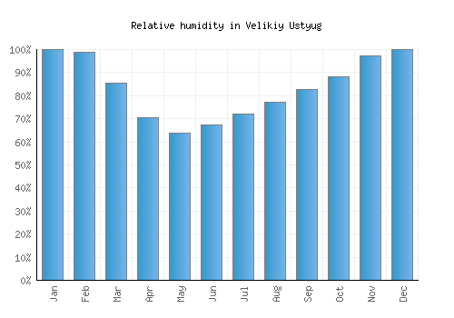 Velikiy Ustyug relative humidity averages