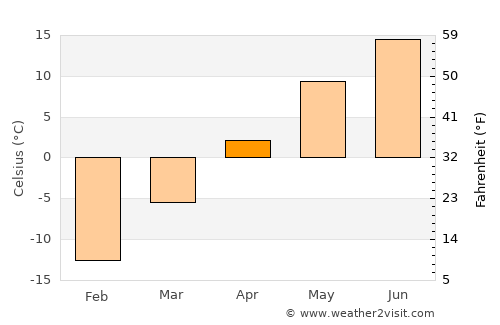 Velikiy Ustyug average temperature in April