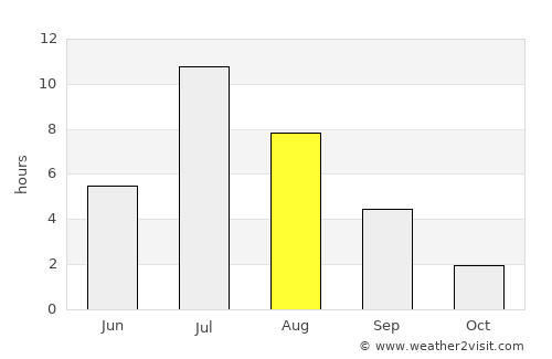 Velikiy Ustyug average rain in August