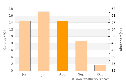 Velikiy Ustyug average temperature in August