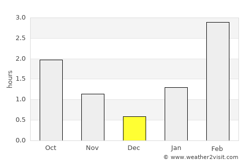 Velikiy Ustyug average rain in December
