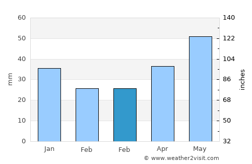 Velikiy Ustyug average rain in February