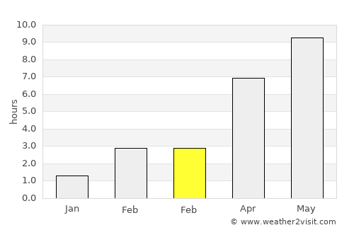 Velikiy Ustyug average rain in February