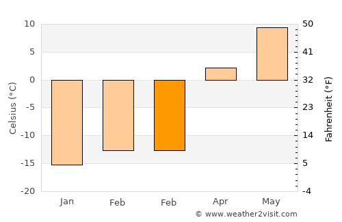 Velikiy Ustyug average temperature in February
