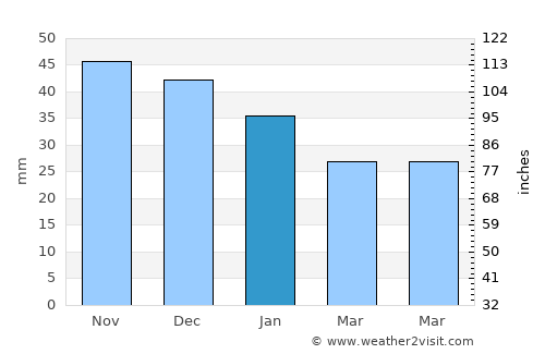 Velikiy Ustyug average rain in January