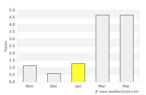 Velikiy Ustyug average rain in January