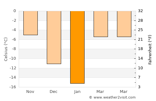 Velikiy Ustyug average temperature in January