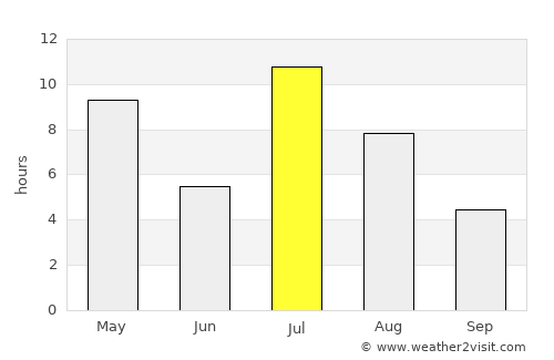 Velikiy Ustyug average rain in July