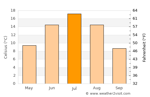 Velikiy Ustyug average temperature in July