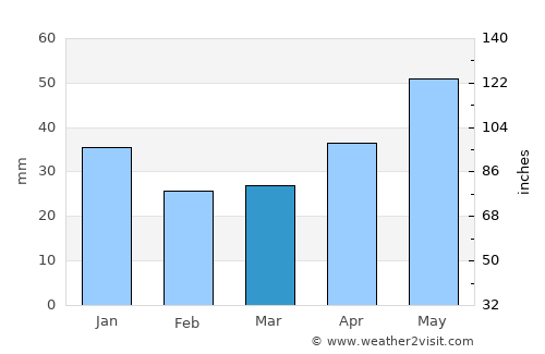 Velikiy Ustyug average rain in March