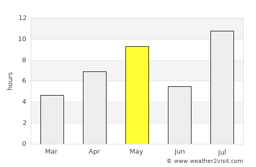 Velikiy Ustyug average rain in May