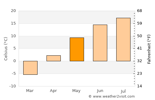 Velikiy Ustyug average temperature in May