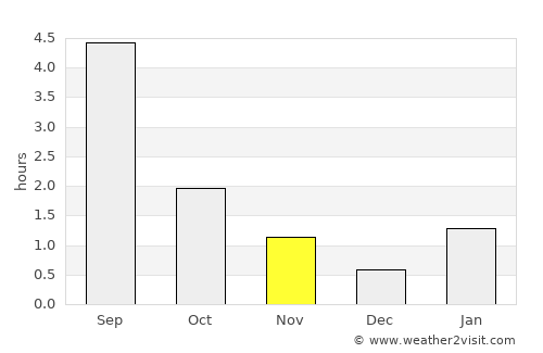 Velikiy Ustyug average rain in November