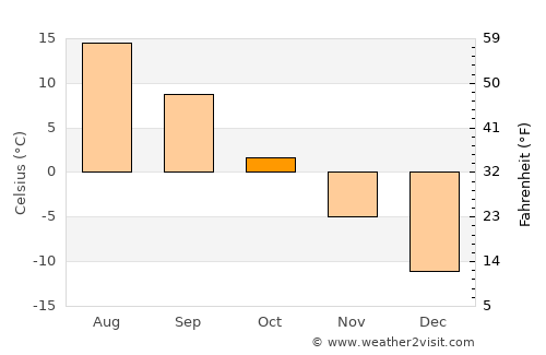 Velikiy Ustyug average temperature in October