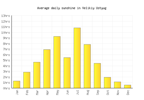 Velikiy Ustyug average daily sunshine chart