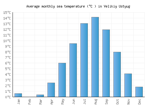 Velikiy Ustyug average sea temperature chart (Celsius)