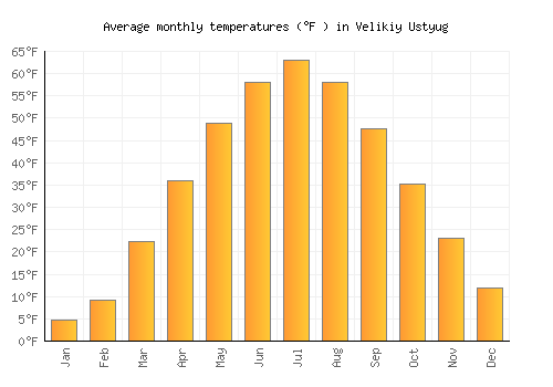 Velikiy Ustyug average temperature chart (Fahrenheit)