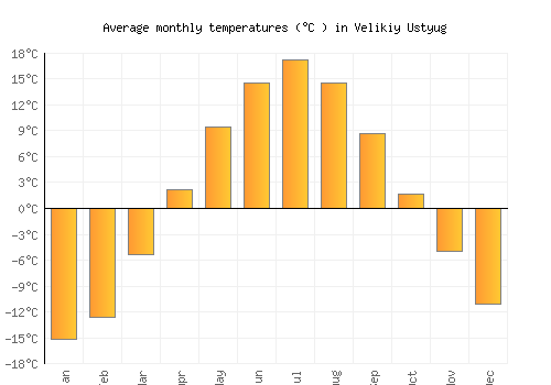 Velikiy Ustyug average temperature chart (Celsius)