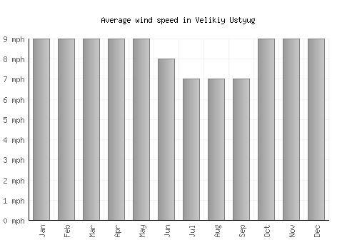 Velikiy Ustyug average winspeed by month (mph)