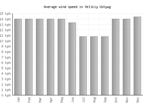 Velikiy Ustyug average winspeed by month (km/h)