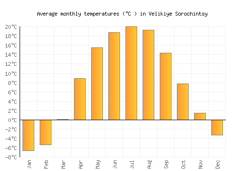 Velikiye Sorochintsy average temperature chart (Celsius)