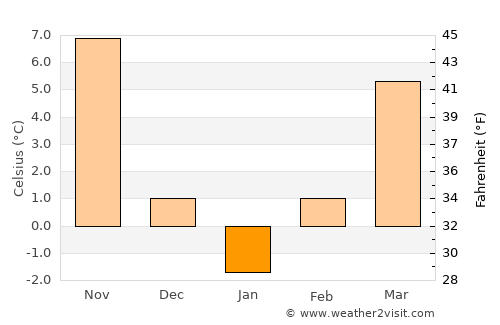 Veliko Tŭrnovo average temperature in January