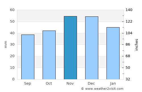 Veliko Tŭrnovo average rain in November