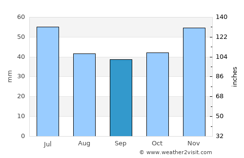 Veliko Tŭrnovo average rain in September