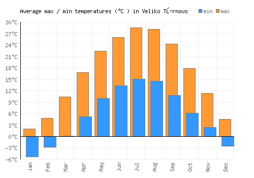 Veliko Tŭrnovo average minimum / maximum temperatures (Celsius)