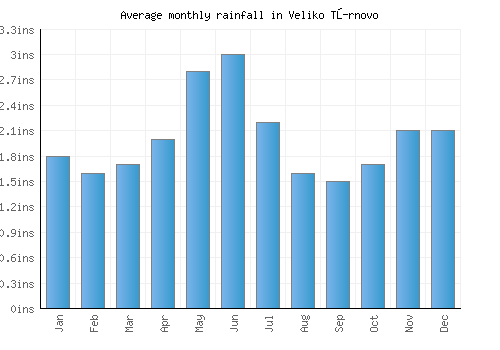 Veliko Tŭrnovo monthly rainfall chart (inches)