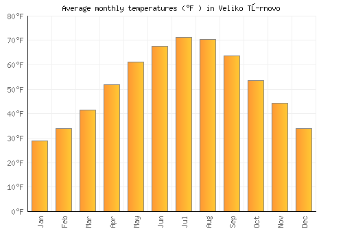 Veliko Tŭrnovo average temperature chart (Fahrenheit)