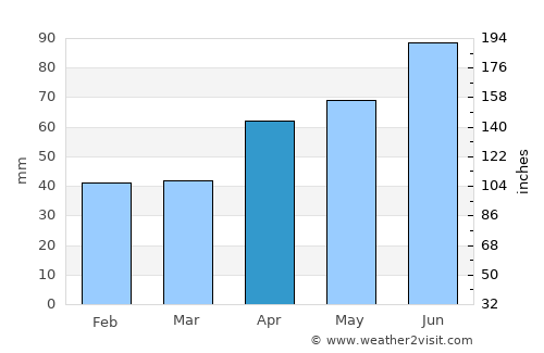 Velimirovac average rain in April