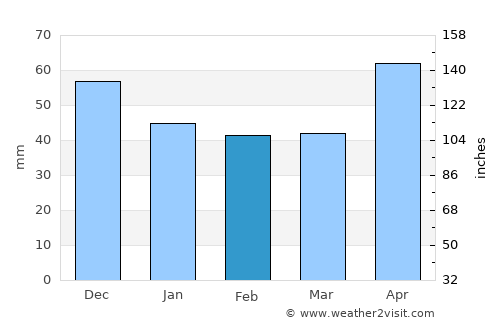 Velimirovac average rain in February