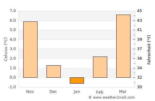 Velimirovac average temperature in January