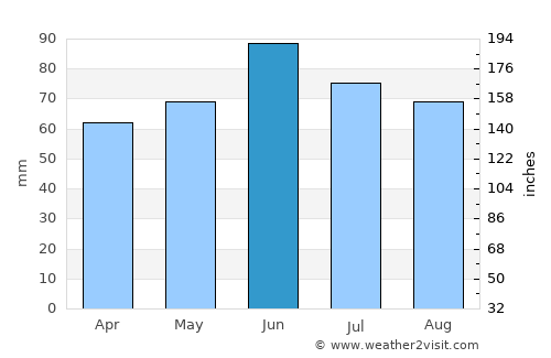 Velimirovac average rain in June