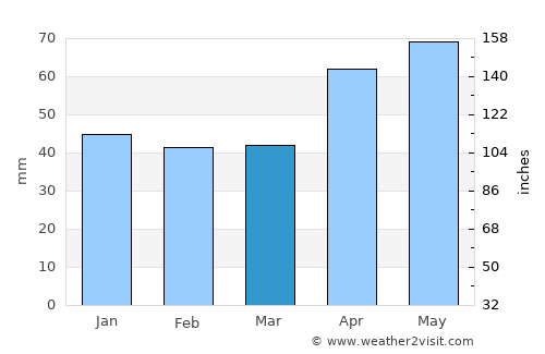 Velimirovac average rain in March