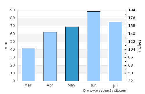 Velimirovac average rain in May