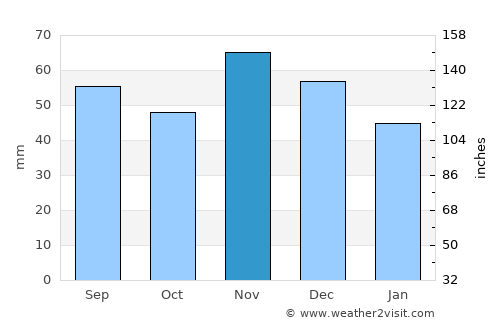 Velimirovac average rain in November