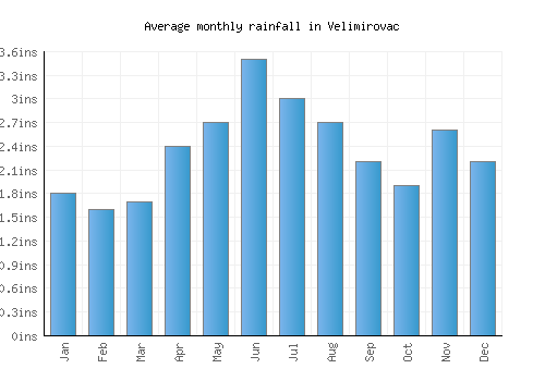 Velimirovac monthly rainfall chart (inches)