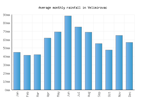 Velimirovac monthly rainfall chart (mm)